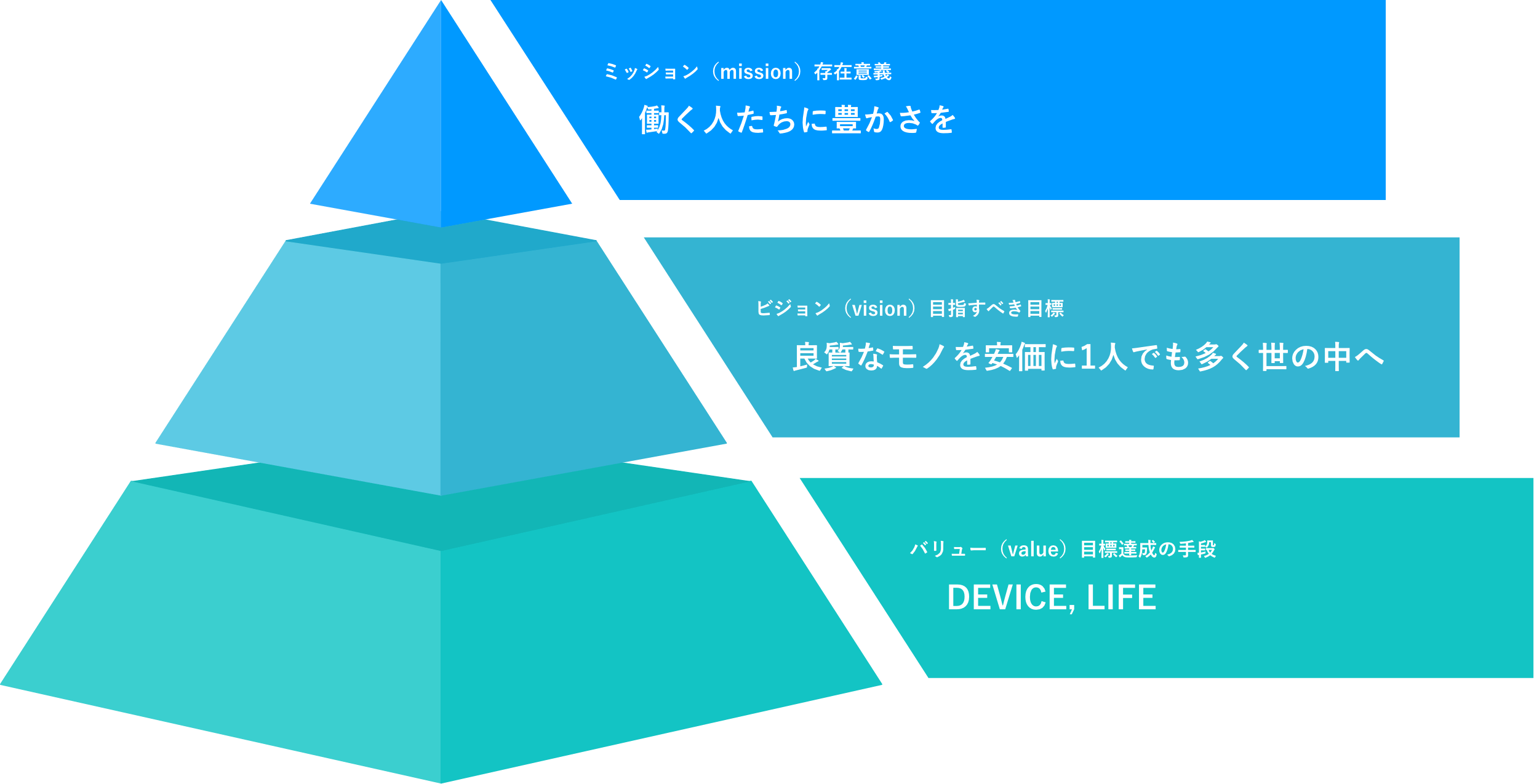 ミッション（mission）存在意義:働く人たちに豊かさを, ビジョン（vision）目指すべき目標:良質なモノを安価に1人でも多く世の中へ, バリュー（value）目標達成の手段:DEVICE, LIFE